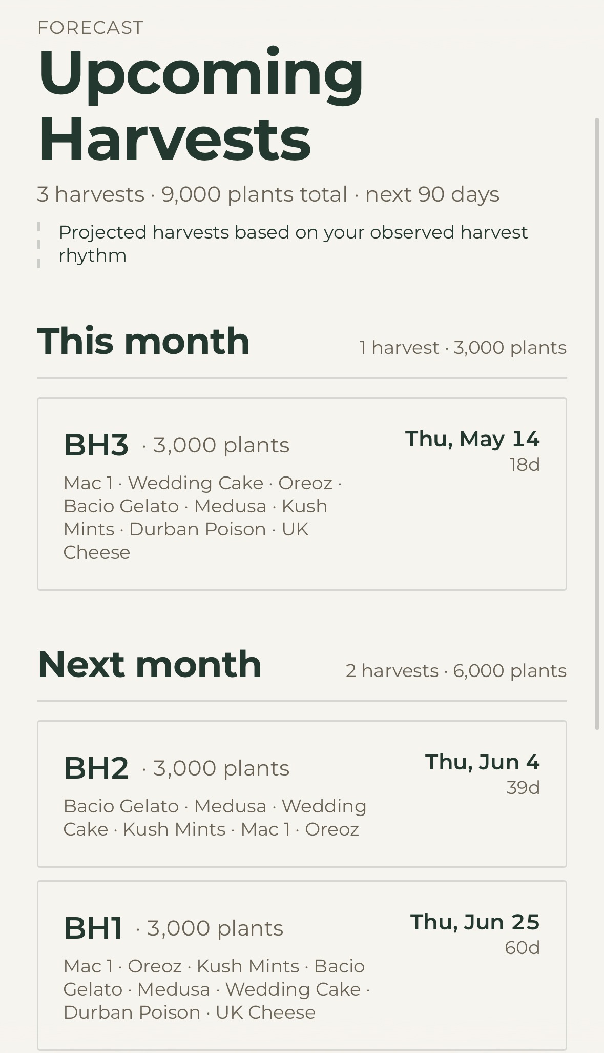 Flip harvest forecast — 3 harvests, 9,000 plants, next 90 days. BH3 May 14, BH2 Jun 4, BH1 Jun 25.
